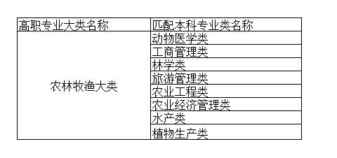 湖南专升本农林牧渔大类专业可以报报哪些本科专业?