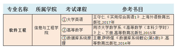 2021中南林业科技大学涉外学院专升本软件工程考试科目