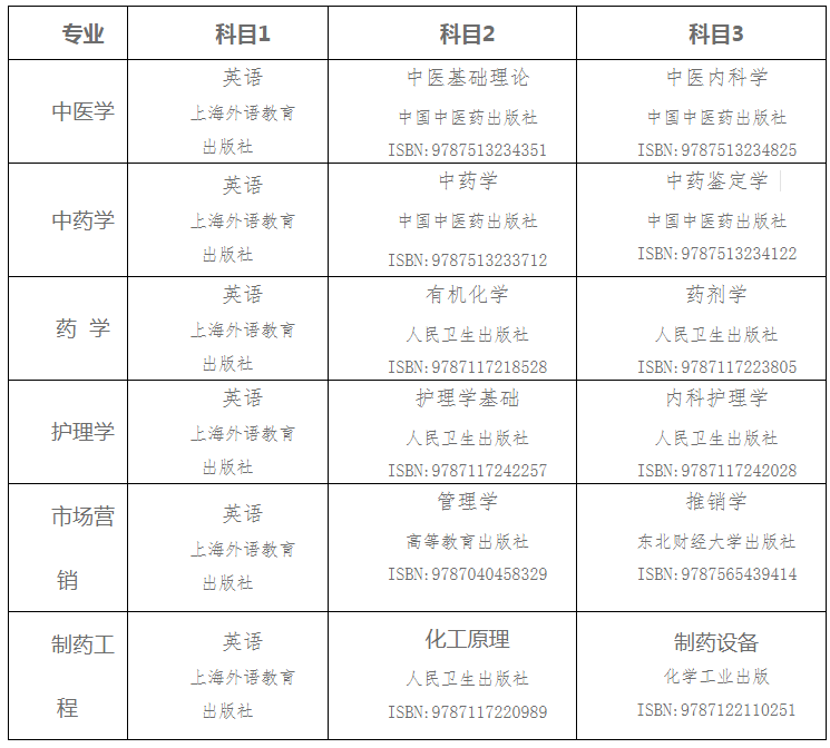 2021湖南中医药大学湘杏学院专升本招生专业及考试科目