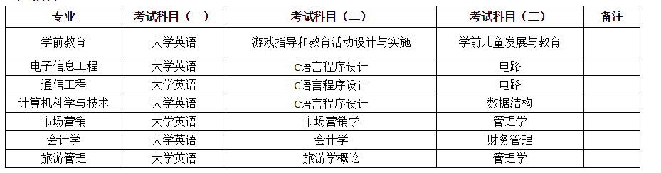 2021年湖南第一师范学院专升本招生专业及考试科目