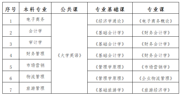 2021年湖南工商大学专升本招生专业及考试科目