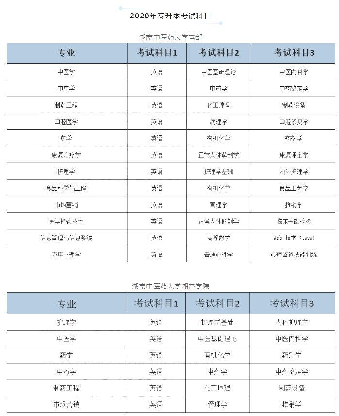 2020年湖南中医药大学湘杏学院专升本各专业考试科目