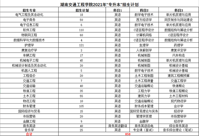 2021湖南交通工程学院专升本招生专业及考试科目