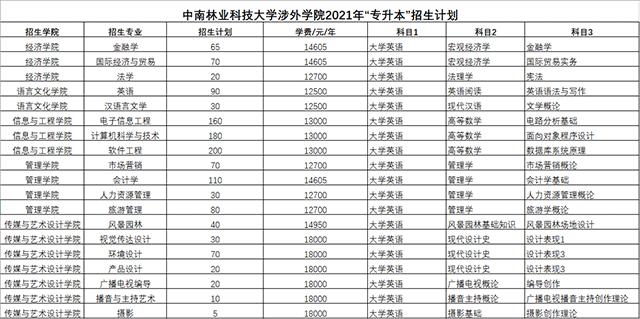 2021中南林业科技大学涉外学院专升本招生专业及考试科目