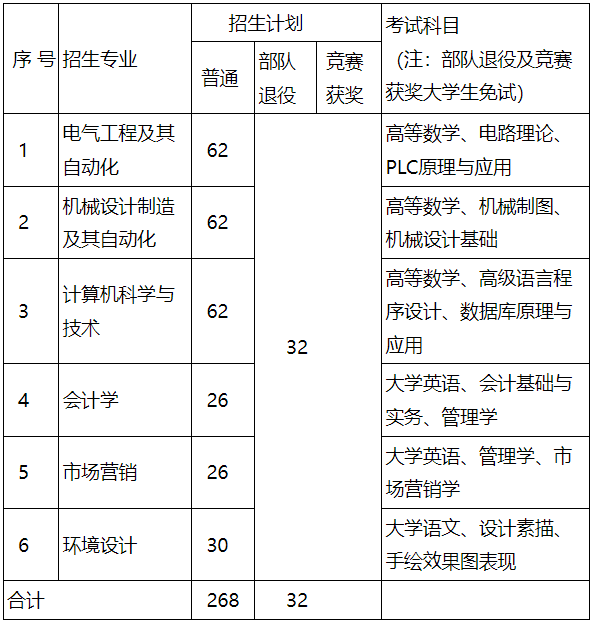 招生专业、招生计划及考试科目