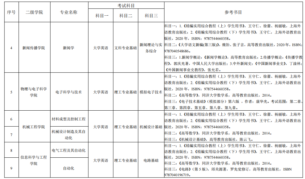 湖南理工学院2022年“专升本”各专业招生考试科目表