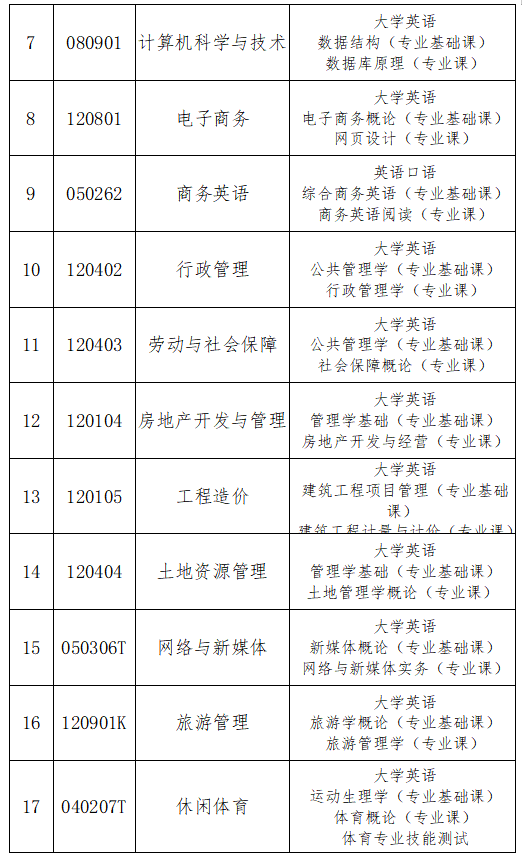 各专业具体考试科目