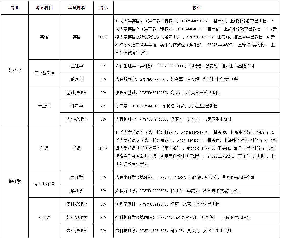 2022年湖南医药学院及使用教材指南