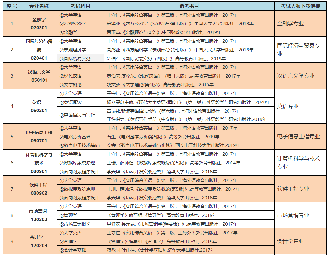 中南林业科技大学涉外学院2022年“专升本”招生专业考试课程及参考书目