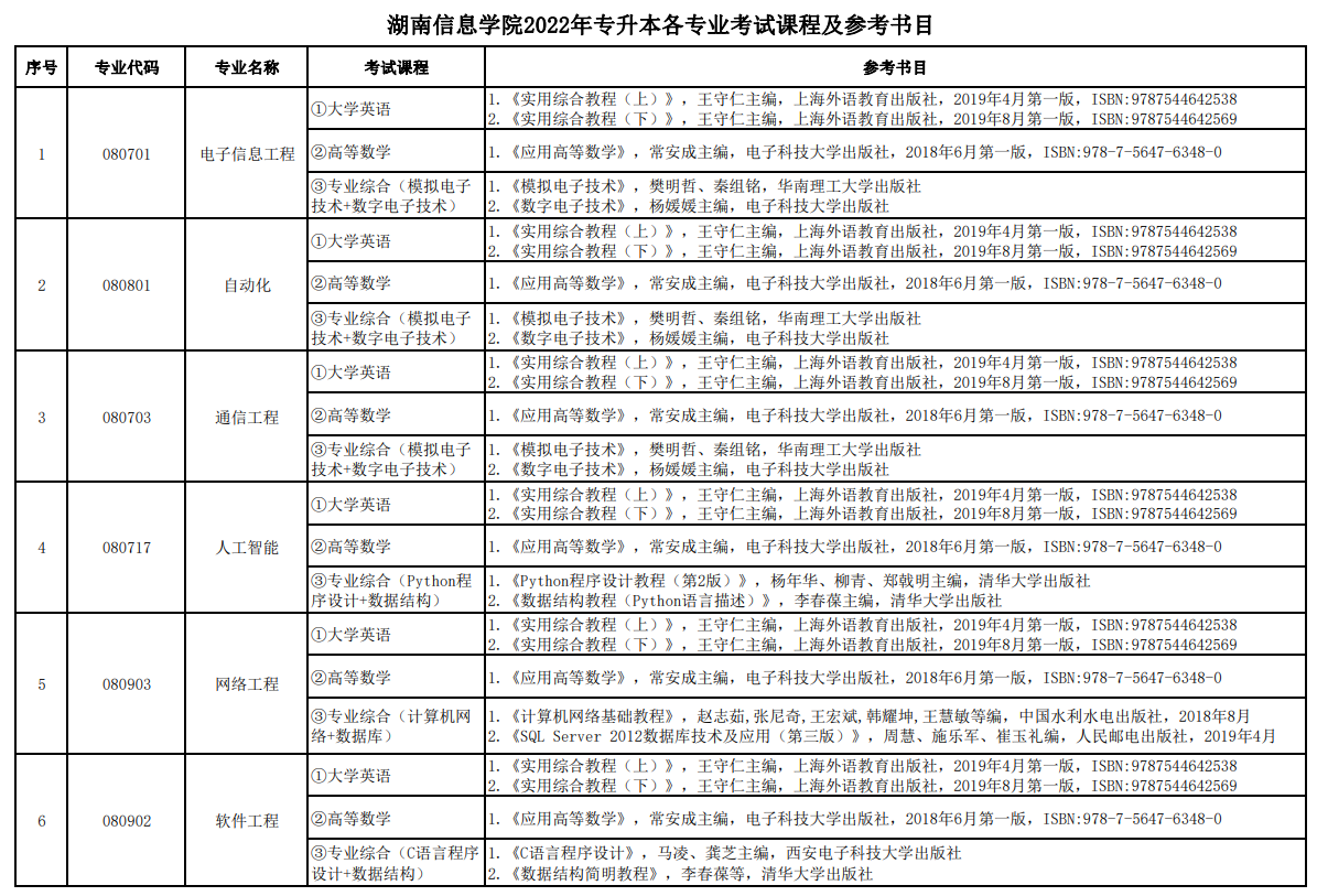 2022年湖南信息学院专升本各专业考试课程及参考书目