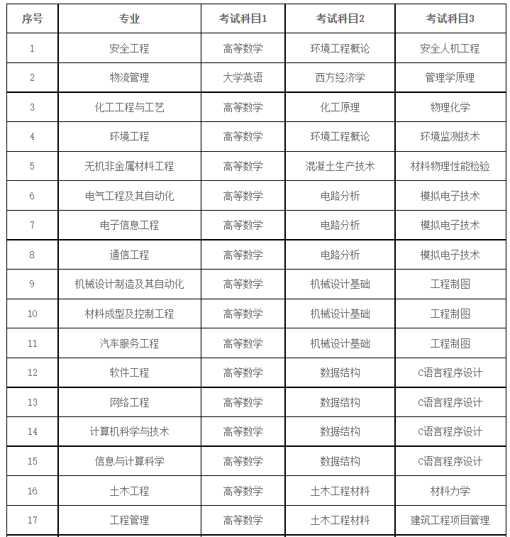 2022年湖南工学院专升本考试科目(图3)