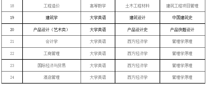 2022年湖南工学院专升本考试科目(图4)