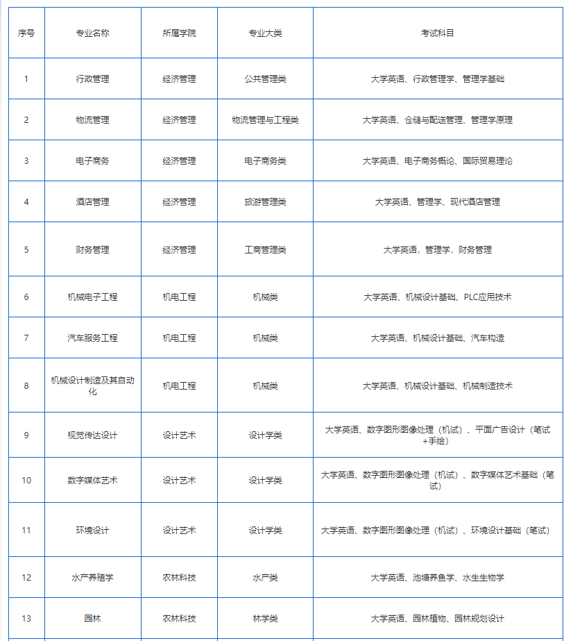 2022年湖南应用技术学院