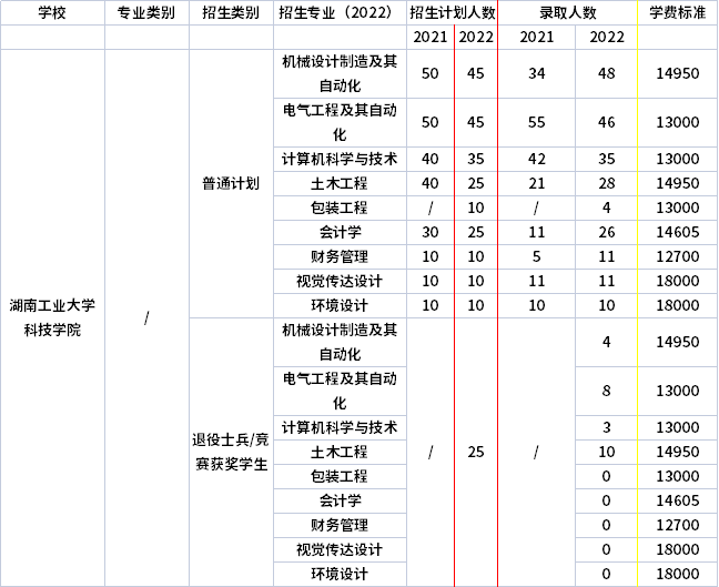 2021年-2022年湖南工业大学科技学院专升本招生计划信息