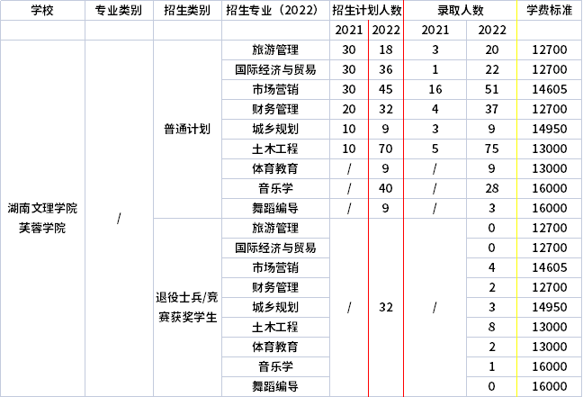 2021年-2022年湖南文理学院芙蓉学院专升本招生计划信息