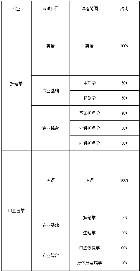 湖南医药学院2023年专升本招生专业