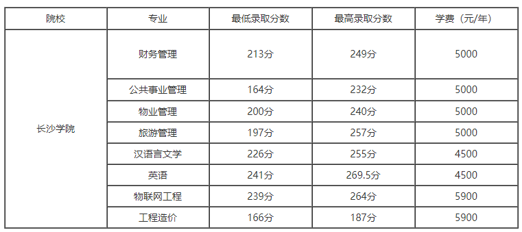 长沙学院专升本学费参考