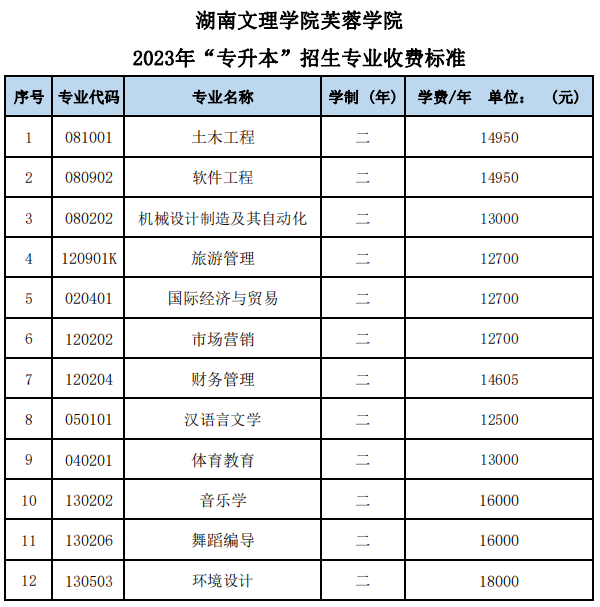 湖南文理学院芙蓉学院2023年“专升本”招生专业收费标准