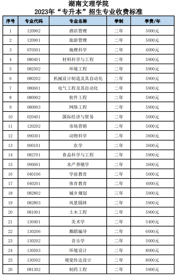 2023年湖南文理学院专升本招生专业收费标准