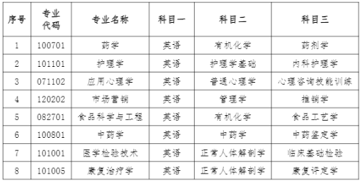 湖南中医药大学2022年专升本考试科目