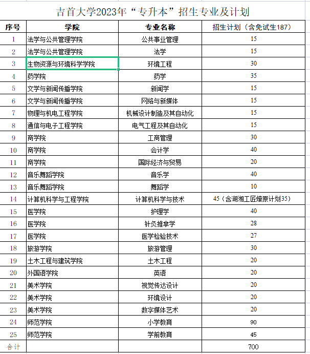 湖南专升本各大院校招生计划汇总(图3)