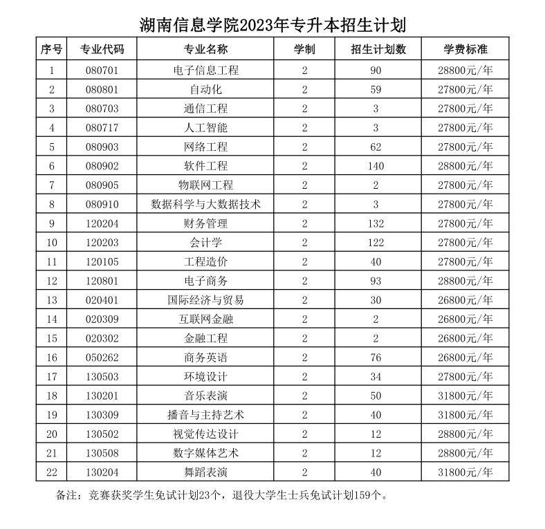 湖南专升本各大院校招生计划汇总(图1)