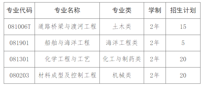 湖南专升本各大院校招生计划汇总(图4)