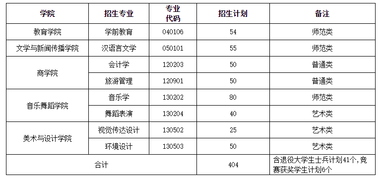 湖南专升本各大院校招生计划汇总(图8)