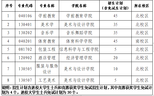 湖南专升本各大院校招生计划汇总(图7)