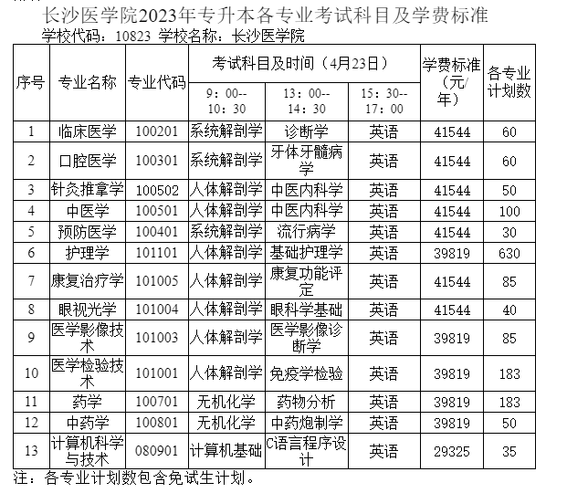 湖南专升本各大院校招生计划汇总(图11)