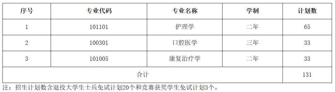 湖南专升本各大院校招生计划汇总(图12)