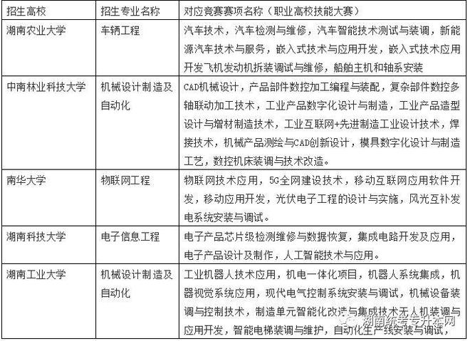 2022年的湖南专升本免试比赛有哪些？(图1)