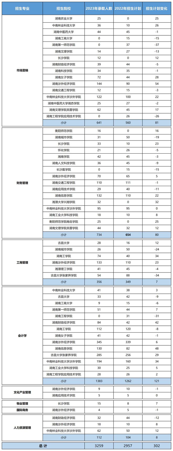 湖南“专升本”五大热门专业大类招生数据汇总(图1)