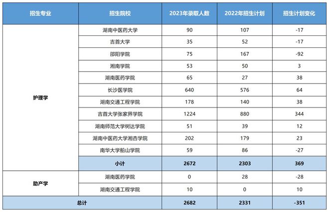 湖南“专升本”五大热门专业大类招生数据汇总(图2)