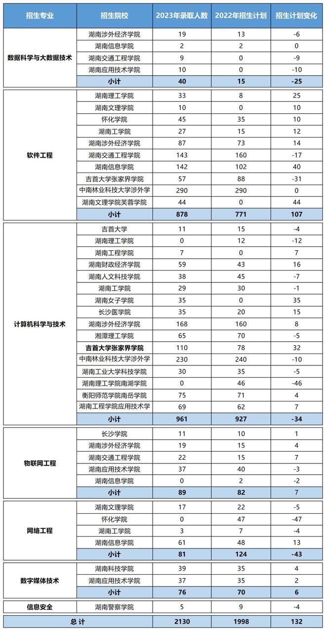 湖南“专升本”五大热门专业大类招生数据汇总(图3)