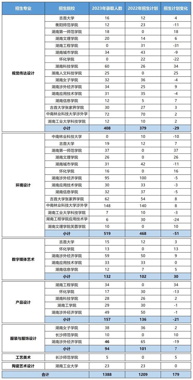 湖南“专升本”五大热门专业大类招生数据汇总(图4)