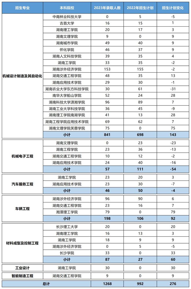 湖南“专升本”五大热门专业大类招生数据汇总(图5)