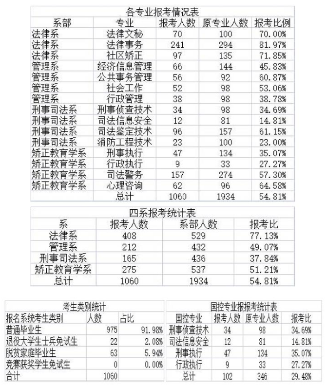 2023年湖南司法警官职业学院专升本报考情况汇总一览表(图1)