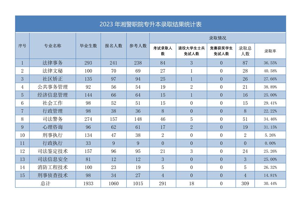 2023年湖南司法警官职业学院专升本录取情况汇总一览表(图1)