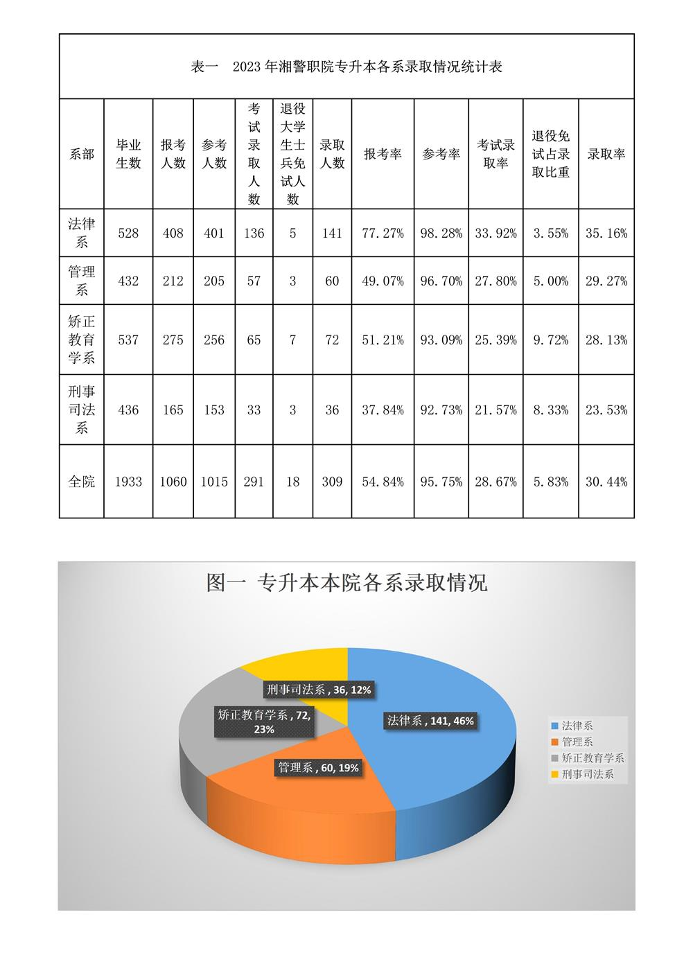 2023年湖南司法警官职业学院专升本各系录取情况统计表(图1)