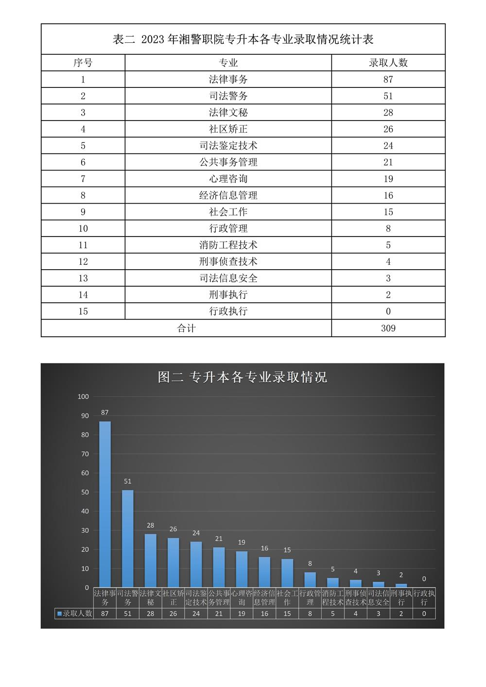 2023年湖南司法警官职业学院专升本各专业录取情况统计表(图1)