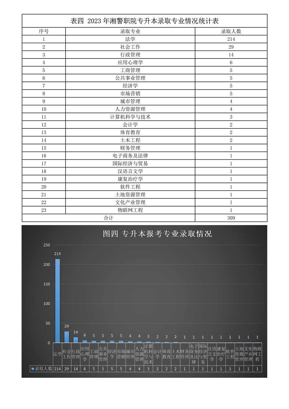 2023年湖南司法警官职业学院专升本录取专业情况统计表(图1)