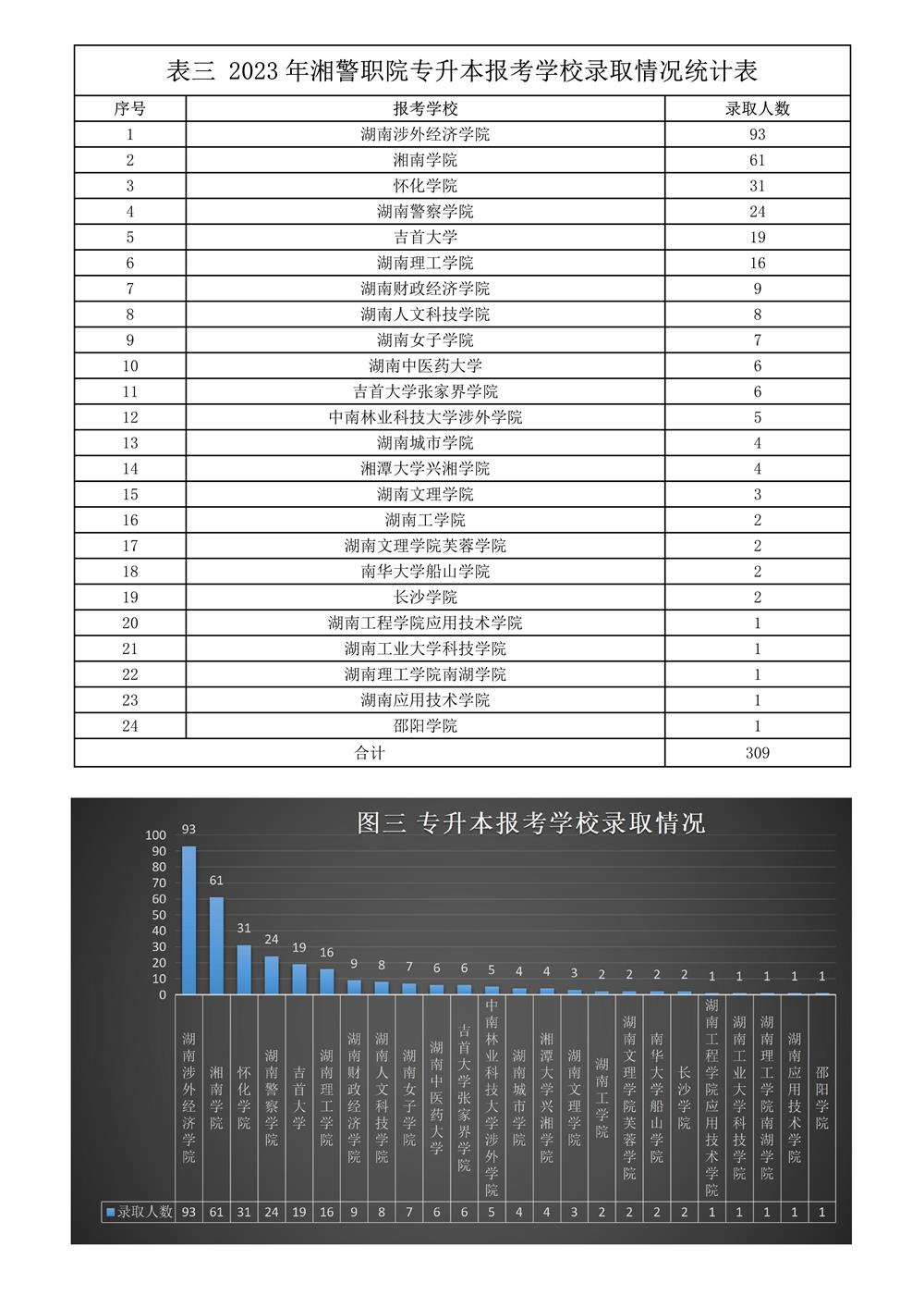 2023年湖南司法警官职业学院专升本报考学校录取情况统计表(图1)