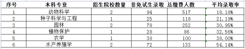 湖南专升本公办院校各招生专业平均录取率汇总 (图5)