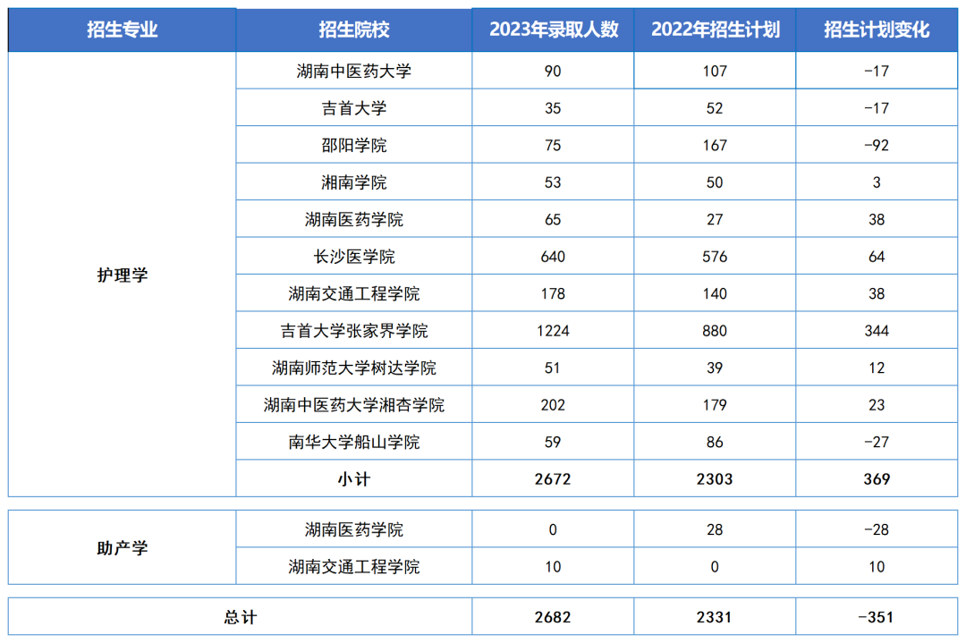 湖南“专升本”五大热门专业大类招生数据汇总(图2)