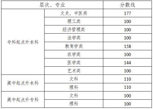 湖南省2022年成人高校招生录取控制分数线及征集志愿计划公布时间和考生填报时间(图1)