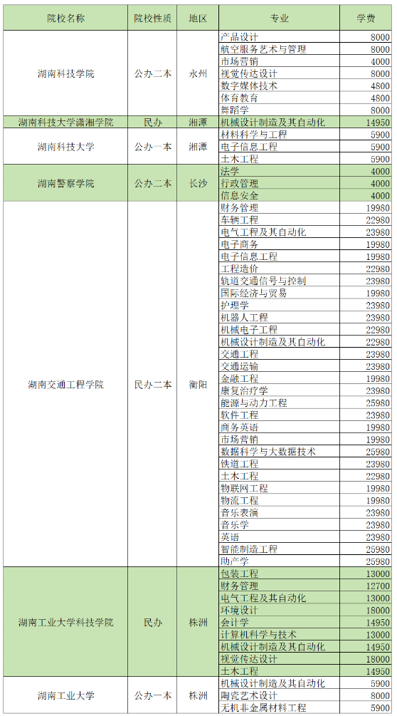 2024湖南专升本招生院校各专业学费汇总