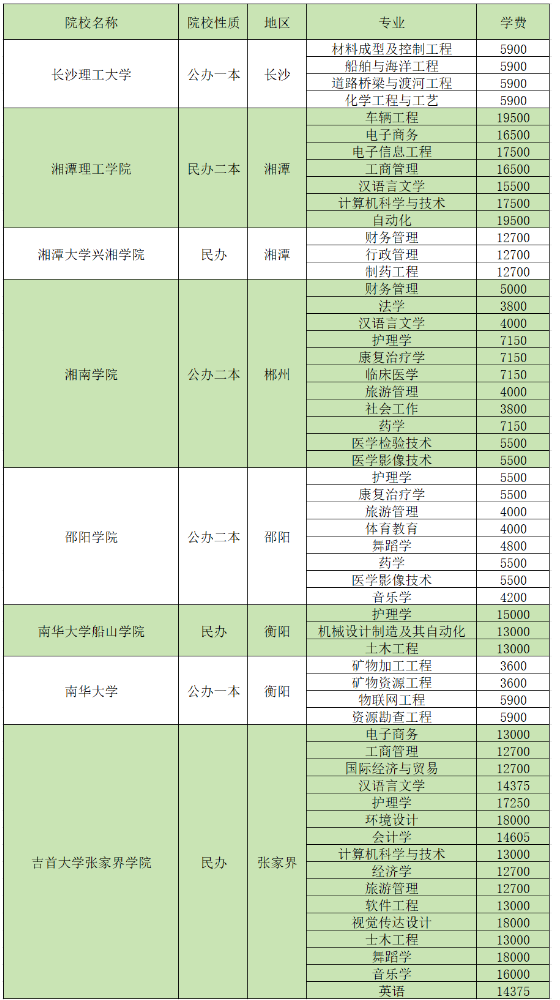 2024湖南专升本招生院校各专业学费汇总