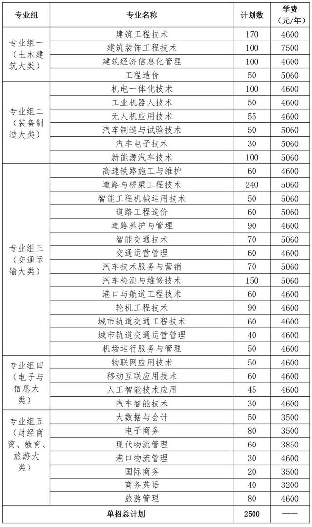 2024年湖南省各高职院校单招计划及专业汇总(图3)