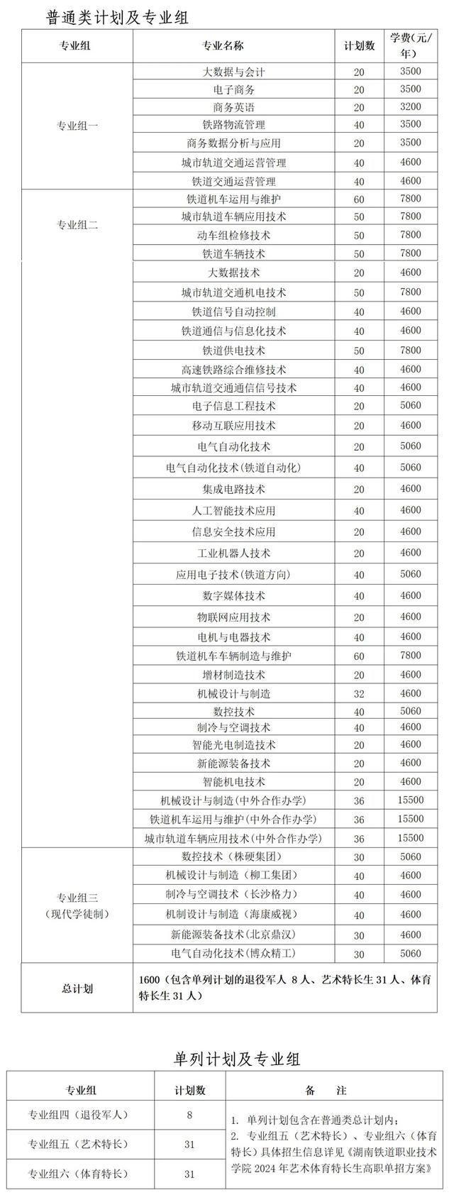 2024年湖南省各高职院校单招计划及专业汇总(图2)